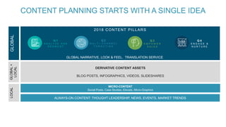 2018 CONTENT PILLARS
DERIVATIVE CONTENT ASSETS
BLOG POSTS, INFOGRAPHICS, VIDEOS, SLIDESHARES
MICRO-CONTENT
Social Posts, Case Studies, Elevate, Micro-Graphics
Q 1
A N A L Y Z E A N D
S E G M E N T
Q 2
M U L T I - C H A N N E L
T A R G E T I N G
Q 3
E M P O W E R
S A L E S
Q 4
E N G A G E &
N U R T U R E
GLOBAL NARRATIVE, LOOK & FEEL. TRANSLATION SERVICE
EMPLOYED
ALWAYS-ON CONTENT: THOUGHT LEADERSHIP, NEWS, EVENTS, MARKET TRENDS
GLOBALGLOBAL+
LOCAL
LOCAL CONTENT PLANNING STARTS WITH A SINGLE IDEA
 