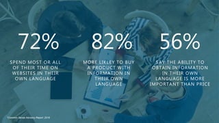 72%
*Common Sense Advisory Report ,2016
SPEND MOST OR ALL
OF THEIR TIME ON
WEBSITES IN THEIR
OWN LANGUAGE
82%
MORE LIKLEY TO BUY
A PRODUCT WITH
INFORMATION IN
THEIR OWN
LANGUAGE
56%
SAY THE ABILITY TO
OBTAIN INFORMATION
IN THEIR OWN
LANGUAGE IS MORE
IMPORTANT THAN PRICE
 