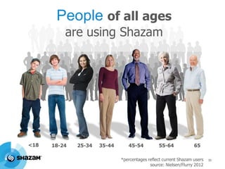 People of all ages
are using Shazam

13%

<18

19%

18-24

27%

19%

11%

25-34

35-44

45-54

10%

55-64

1%

65

*percentages reflect current Shazam users
source: Nielsen/Flurry 2012

11

 