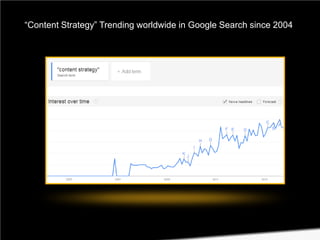 “Content Strategy” Trending worldwide in Google Search since 2004

 
