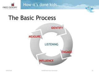 9/29/2010©2009 Red Door Interactive15You’re Only As Good As…The research says…71% of all tweets produce no reaction