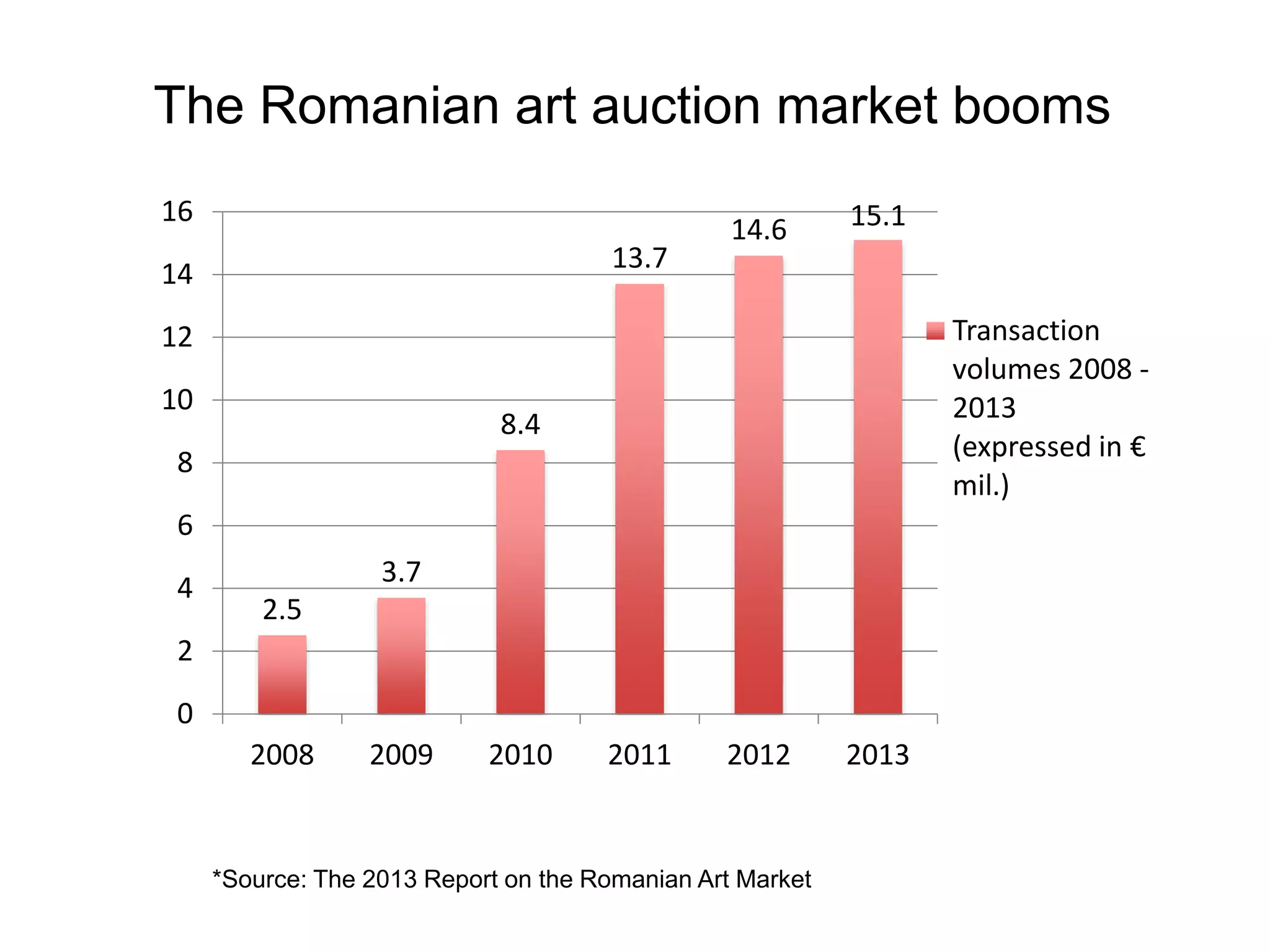 2.5
3.7
8.4
13.7
14.6 15.1
0
2
4
6
8
10
12
14
16
2008 2009 2010 2011 2012 2013
Transaction
volumes 2008 -
2013
(expressed in €
mil.)
The Romanian art auction market booms
*Source: The 2013 Report on the Romanian Art Market
 