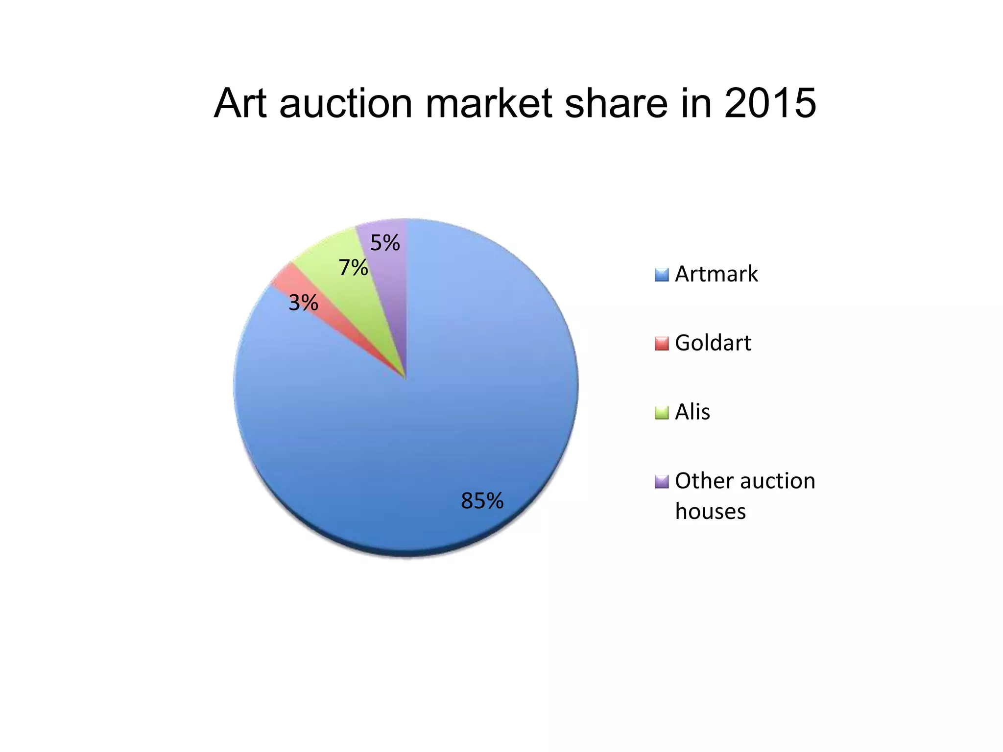 85%
3%
7%
5%
Artmark
Goldart
Alis
Other auction
houses
Art auction market share in 2015
 