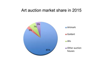 85%
3%
7%
5%
Artmark
Goldart
Alis
Other auction
houses
Art auction market share in 2015
 