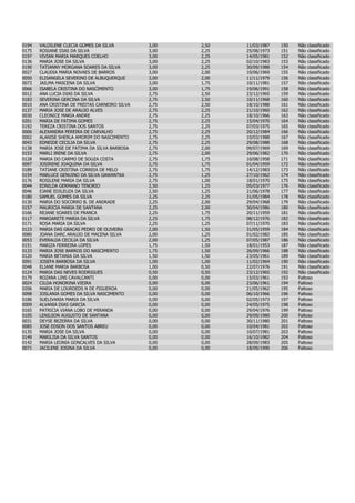 0194   VALDILENE CLECIA GOMES DA SILVA          3,00   2,50   11/03/1987   150   Não classificado
0175   ROSIANE DIAS DA SILVA                    3,00   2,25   25/08/1973   151   Não classificado
0197   VIVIAN MARIA MARQUES COELHO              3,00   2,25   14/05/1981   152   Não classificado
0136   MARIA JOSE DA SILVA                      3,00   2,25   02/10/1983   153   Não classificado
0190   TATIANNY MORGANA SOARES DA SILVA         3,00   2,25   30/09/1988   154   Não classificado
0027   CLAUDIA MARIA NOVAES DE BARROS           3,00   2,00   10/06/1969   155   Não classificado
0050   ELISANGELA SEVERINO DE ALBUQUERQUE       3,00   2,00   11/11/1979   156   Não classificado
0073   JAILMA MASCENA DA SILVA                  3,00   1,75   10/11/1981   157   Não classificado
0066   ISABELA CRISTINA DO NASCIMENTO           3,00   1,75   19/06/1991   158   Não classificado
0012   ANA LUCIA DIAS DA SILVA                  2,75   2,50   23/12/1965   159   Não classificado
0183   SEVERINA GERCINA DA SILVA                2,75   2,50   10/11/1968   160   Não classificado
0010   ANA CRISTINA DE FREITAS CARNEIRO SILVA   2,75   2,50   18/10/1988   161   Não classificado
0137   MARIA JOSE DE ARAUJO ALVES               2,75   2,25   21/10/1960   162   Não classificado
0030   CLEONICE MARIA ANDRE                     2,75   2,25   18/10/1966   163   Não classificado
0201   MARIA DE FATIMA GOMES                    2,75   2,25   15/04/1970   164   Não classificado
0192   TEREZA CRISTINA DOS SANTOS               2,75   2,25   07/03/1975   165   Não classificado
0006   ALEXANDRA PEREIRA DE CARVALHO            2,75   2,25   20/12/1984   166   Não classificado
0002   ALANISE SHERLA AMORIM DO NASCIMENTO      2,75   2,25   10/03/1988   167   Não classificado
0043   EDNEIDE CECILIA DA SILVA                 2,75   2,25   29/08/1988   168   Não classificado
0138   MARIA JOSE DE FATIMA DA SILVA BARBOSA    2,75   2,00   09/07/1969   169   Não classificado
0153   MARLI IRENE DA SILVA                     2,75   2,00   29/06/1982   170   Não classificado
0128   MARIA DO CARMO DE SOUZA COSTA            2,75   1,75   10/08/1958   171   Não classificado
0097   JOSIRENE JOAQUINA DA SILVA               2,75   1,75   01/04/1959   172   Não classificado
0189   TATIANE CRISTINA CORREIA DE MELO         2,75   1,75   14/12/1983   173   Não classificado
0154   MARLUCE GENUINO DA SILVA GAWANTKA        2,75   1,25   27/10/1962   174   Não classificado
0176   ROSILENE MARIA DA SILVA                  2,75   1,00   18/01/1970   175   Não classificado
0044   EDNILDA GERMANO TENORIO                  2,50   1,25   05/03/1977   176   Não classificado
0046   EJANE EDILEUZA DA SILVA                  2,50   1,25   21/06/1978   177   Não classificado
0180   SAMUEL GOMES DA SILVA                    2,25   2,25   31/05/1984   178   Não classificado
0130   MARIA DO SOCORRO B. DE ANDRADE           2,25   2,00   29/04/1968   179   Não classificado
0157   MAURICIA MARIA DE SANTANA                2,25   2,00   30/04/1986   180   Não classificado
0166   REJANE SOARES DE FRANCA                  2,25   1,75   20/11/1959   181   Não classificado
0117   MARGARETE MARIA DA SILVA                 2,25   1,75   08/12/1976   182   Não classificado
0171   ROSA MARIA DA SILVA                      2,25   1,25   07/11/1970   183   Não classificado
0123   MARIA DAS GRACAS PEDRO DE OLIVEIRA       2,00   1,50   31/05/1959   184   Não classificado
0080   JOANA DARC ARAUJO DE MACENA SILVA        2,00   1,25   01/02/1982   185   Não classificado
0053   EVERALDA CECILIA DA SILVA                2,00   1,25   07/05/1987   186   Não classificado
0151   MARIZA FERREIRA LOPES                    1,75   1,50   18/01/1953   187   Não classificado
0133   MARIA JOSE BARROS DO NASCIMENTO          1,75   1,50   26/09/1966   188   Não classificado
0120   MARIA BETANIA DA SILVA                   1,50   1,50   23/05/1961   189   Não classificado
0091   JOSEFA BARBOSA DA SILVA                  1,00   1,00   11/02/1964   190   Não classificado
0048   ELIANE MARIA BARBOSA                     1,00   0,50   22/07/1976   191   Não classificado
0124   MARIA DAS NEVES RODRIGUES                0,50   0,50   23/12/1965   192   Não classificado
0179   ROZANA LINS CAVALCANTI                   0,00   0,00   15/03/1961   193   Faltoso
0024   CILDA HONORINA VIEIRA                    0,00   0,00   23/06/1961   194   Faltoso
0206   MARIA DE LOURDEDS N DE FIGUEROA          0,00   0,00   21/05/1962   195   Faltoso
0098   JOSLANIA GOMES DA SILVA NASCIMENTO       0,00   0,00   06/10/1966   196   Faltoso
0186   SUELIVANIA MARIA DA SILVA                0,00   0,00   02/05/1973   197   Faltoso
0009   ALVANIA DIAS GARCIA                      0,00   0,00   24/05/1975   198   Faltoso
0165   PATRICIA VIANA LOBO DE MIRANDA           0,00   0,00   29/04/1976   199   Faltoso
0105   LENILSON AUGUSTO DE SANTANA              0,00   0,00   29/09/1980   200   Faltoso
0031   DEYSE BEZERRA DA SILVA                   0,00   0,00   30/11/1980   201   Faltoso
0085   JOSE EDSON DOS SANTOS ABREU              0,00   0,00   10/04/1981   202   Faltoso
0135   MARIA JOSE DA SILVA                      0,00   0,00   10/07/1981   203   Faltoso
0149   MARILISA DA SILVA SANTOS                 0,00   0,00   16/10/1982   204   Faltoso
0142   MARIA LEONIA GONCALVES DA SILVA          0,00   0,00   28/09/1983   205   Faltoso
0071   JACILENE JOSINA DA SILVA                 0,00   0,00   18/09/1990   206   Faltoso
 