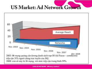 US Market: Ad Network Growth
2003: 06 mạng quảng cáo (trong danh sách top-50 Ad Focus – comScore)
tiếp cận 31% người dùng trực tuyến của Mỹ;
2008: con số này là 26 mạng, với mức tiếp cận trung bình 59%.