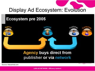 Display Ad Ecosystem: Evolution
Source: Adscentral.com
