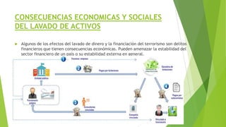 CONSECUENCIAS ECONOMICAS Y SOCIALES
DEL LAVADO DE ACTIVOS
 Algunos de los efectos del lavado de dinero y la financiación del terrorismo son delitos
financieros que tienen consecuencias económicas. Pueden amenazar la estabilidad del
sector financiero de un país o su estabilidad externa en general.
 