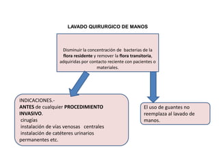 LAVADO QUIRURGICO DE MANOS

Disminuir la concentración de bacterias de la
flora residente y remover la flora transitoria,
adquiridas por contacto reciente con pacientes o
materiales.

INDICACIONES.ANTES de cualquier PROCEDIMIENTO
INVASIVO.
cirugías
instalación de vías venosas centrales
instalación de catéteres urinarios
permanentes etc.

El uso de guantes no
reemplaza al lavado de
manos.

 