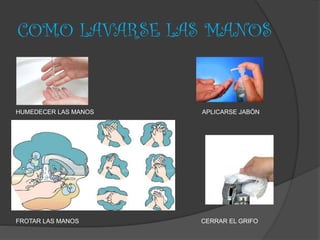 COMO LAVARSE LAS MANOS
HUMEDECER LAS MANOS APLICARSE JABÓN
FROTAR LAS MANOS CERRAR EL GRIFO