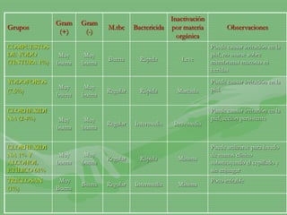Grupos
Gram
(+)
Gram
(-)
M.tbc Bactericida
Inactivación
por materia
orgánica
Observaciones
COMPUESTOS
DE YODO
(TINTURA 1%)
Muy
buena
Muy
buena
Buena Rápida Leve
Puede causar irritación en la
piel, no usarse sobre
membranas mucosas ni
heridas
YODOFOROS
(7.5%)
Muy
buena
Muy
buena
Regular Rápida Marcada
Puede causar irritación en la
piel.
CLORHEXIDI
NA (2-4%) Muy
buena
Muy
buena
Regular Intermedia Intermedia
Puede causar irritación en la
piel, acción persistente
CLORHEXIDI
NA 1% Y
ALCOHOL
ETÍLICO 61%
Muy
buena
Muy
buena
Regular Rápida Mínima
Puede utilizarse para lavado
de manos clínico
substituyendo el cepillado y
sin enjuagar
TRICLOSAN
(1%)
Muy
Buena
Buena Regular Intermedia Mínima
Poco irritable
 