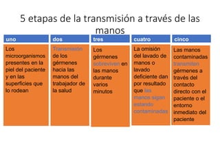 5 etapas de la transmisión a través de las
manos
Los
microorganismos
presentes en la
piel del paciente
y en las
superficies que
lo rodean
Transmisión
de los
gérmenes
hacia las
manos del
trabajador de
la salud
Los
gérmenes
sobreviven en
las manos
durante
varios
minutos
La omisión
del lavado de
manos o
lavado
deficiente dan
por resultado
que las
manos sigan
estando
contaminadas
Las manos
contaminadas
transmiten
gérmenes a
través del
contacto
directo con el
paciente o el
entorno
inmediato del
paciente
uno dos tres cuatro cinco
 
