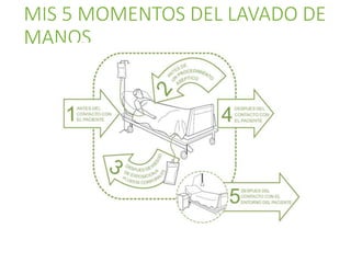 MIS 5 MOMENTOS DEL LAVADO DE
MANOS
 