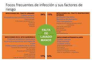 Focos frecuentes de infección y sus factores de
riesgo
INFECCIONES DEL TRACTO RESPIRATORIO
INFERIOR
Ventilación mecánica
Maniobras de aspiración
Tubo nasogástrico
Depresores del sistema nervioso central
Antimicrobianos y antiácidos
Internación prolongada
Desnutrición
Edad avanzada
Cirugía
Inmunodeficiencia
13%
INFECCIONES INTRAVASCULARES
Catéter vascular
Edad neonatal
Cuidado crítico
Enfermedad subyacente grave
Neutropenia
Inmunodeficiencia
Nuevas tecnologías invasivas
Falta de capacitación y supervisión
14%
INFECCIONES EN EL SITIO QUIRÚRGICO
Profilaxis antibiótica inadecuada
Incorrecta preparación quirúrgica de
la piel
Inadecuados cuidados de la herida
Duración de la intervención quirúrgica
Tipo de herida
Asepsia quirúrgica deficiente
Diabetes
Estado nutricional
Inmunodeficiencia
Falta de capacitación y supervisión
17%
INFECCIONES DEL TRACTO URINARIO
Catéter urinario
Procedimientos urinarios invasivos
Edad avanzada
Enfermedad subyacente grave
Urolitiasis
Embarazo
Diabetes
34%
Focos frecuentes
de IAAS y
los factores de riesgo
subyacentes
para la aparición
de infecciones
FALTA
DE
LAVADO
MANOS
 