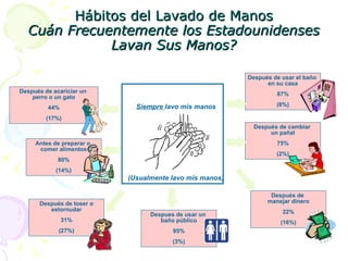 Hábitos del Lavado de Manos Cuán Frecuentemente los Estadounidenses Lavan Sus Manos? Después de acariciar un  perro o un gato 44% (17%) Antes de preparar o  comer alimentos 80% (14%) Después de toser o estornudar 31% (27%) Después de usar el baño  en su casa 87% (8%) Después de cambiar  un pañal 75% (2%) Después de  manejar dinero 22% (16%) Despues de usar un  baño público 95% (3%) Siempre  lavo mis manos (Usualmente lavo mis manos) 