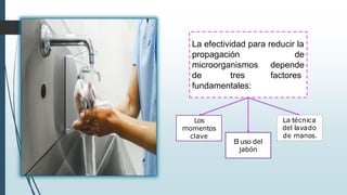 La efectividad para reducir la
propagación
microorganismos
de
depende
factores
de tres
fundamentales:
Los
momentos
clave
El uso del
jabón
La técnica
del lavado
de manos.
 