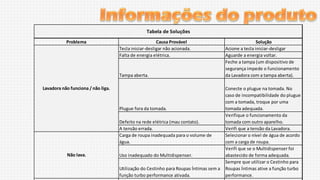Tabela de Soluções
Problema

Causa Provável
Tecla iniciar-desligar não acionada.
Falta de energia elétrica.

Tampa aberta.
Lavadora não funciona / não liga.

Plugue fora da tomada.
Defeito na rede elétrica (mau contato).
A tensão errada.
Carga de roupa inadequada para o volume de
água.
Não lava.

Uso inadequado do Multidispenser.
Utilização do Cestinho para Roupas Íntimas sem a
função turbo performance ativada.

Solução
Acione a tecla iniciar-desligar
Aguarde a energia voltar.
Feche a tampa (um dispositivo de
segurança impede o funcionamento
da Lavadora com a tampa aberta).
Conecte o plugue na tomada. No
caso de incompatibilidade do plugue
com a tomada, troque por uma
tomada adequada.
Verifique o funcionamento da
tomada com outro aparelho.
Verifi que a tensão da Lavadora.
Selecionar o nível de água de acordo
com a carga de roupa.
Verifi que se o Multidispenser foi
abastecido de forma adequada.
Sempre que utilizar o Cestinho para
Roupas Íntimas ative a função turbo
performance.

 