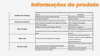 água.
Não lava.

Lavadora não solta água.

Aquecimento do painel

Não entra água

Agita e para

Barulho / Estalo

Não centrifuga

com a carga de roupa.
Verifi que se o Multidispenser foi
Uso inadequado do Multidispenser.
abastecido de forma adequada.
Sempre que utilizar o Cestinho para
Utilização do Cestinho para Roupas Íntimas sem a Roupas Íntimas ative a função turbo
função turbo performance ativada.
performance.
Mangueira de escoamento está instalada acima de Reveja as informações de instalação
1,20 m.
adequada.
Mangueira de saída de água dobrada.
Desobstrua a mangueira.
A tampa está aberta.
Feche a tampa.
Este aquecimento é característico do produto e
Este aquecimento é normal, mesmo
ocorre devido a Lavadora estar ligada na tomada. com a Lavadora desligada.
Torneira fechada.
Abra a torneira.
Mangueira de entrada de água dobrada.
Desdobre a mangueira.
Desconecte a mangueira de entrada
Entupimento do fi ltro da mangueira de entrada de e realize a limpeza do filtro com uma
água.
escova.
Característica normal do produto.
Durante o molho, ocorrem agitações
Característica do programa de lavagem.
curtas a cada 5 min.
aproximadamente.
Barulho normal da Lavadora (estalos
Início do escoamento da água/centrifugação.
normais).
Mangueira batendo no gabinete.
Barulho normal da Lavadora.
Lavadora não está nivelada.
Nivele os pés da Lavadora.
Antes do inicio da centrifugação, o
A centrifugação inicia-se aproximadamente 1 min. cesto gira lentamente por algumas

 