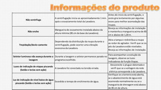 Barulho / Estalo

Não centrifuga

Não enche

Trepidação/deslo-camento

Barulho normal da Lavadora (estalos
Início do escoamento da água/centrifugação.
normais).
Mangueira batendo no gabinete.
Barulho normal da Lavadora.
Lavadora não está nivelada.
Nivele os pés da Lavadora.
Antes do inicio da centrifugação, o
A centrifugação inicia-se aproximadamente 1 min. cesto gira lentamente por algumas
após o esvaziamento total da Lavadora.
vezes para melhor acomodação das
roupas.
Reveja as informações de instalação
Mangueira de escoamento instalada abaixo da
e mantenha a mangueira acima de 85
altura mínima (85 cm da base da Lavadora).
cm e abaixo de 1,20 m.
Dependendo da distribuição da roupa durante a
centrifugação, pode ocorrer uma vibração
excessiva da Lavadora.

Abra a tampa e redistribua a roupa
ao redor do agitador. Verifi que se os
pés da Lavadora estão nivelados.
Reveja as informações de instalação.

Para acompanhar a evolução da
Seletor luminoso não avança durante a Durante a lavagem o seletor permanece parado no
lavagem, observe as luzes
lavagem
programa escolhido.
indicadoras da função Etapas.
Desconecte o plugue datomada e
Luzes de indicação de etapas piscando
A Lavadora foi conectada na tensão errada.
verifi que se a voltagem da rede
(botão e teclas sem ação)
elétrica corresponde à da Lavadora.
Verifique se a torneira está aberta,
se o abastecimento de água está
Luz de indicação de nível baixo de água
ocorrendo normalmente ou se a
Excedido o tempo de enchimento de água.
piscando (botão e teclas sem ação)
mangueira de drenagem está abaixo
de 85 cm de altura.

 