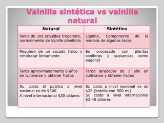 Vainilla sintética vs vainilla
natural
Natural Sintética
Vaina de una orquídea trepadora,
normalmente de Vanilla planifolia
Lignina, Componente de la
madera de algunas tecas
Requiere de un secado físico y
rehidratar lentamente
Es procesado con plantas
coníferas y sustancias como
eugenol
Tarda aproximadamente 6 años
en cultivarse y obtener frutos
Tarda alrededor de 1 año en
cultivarse y obtener frutos
Su costo al publico a nivel
nacional es de $300
A nivel internacional $30 dólares
Su costo a nivel nacional es de
$22 (botella con 500 ml)
Su costo a nivel internacional
$2.40 dólares
 