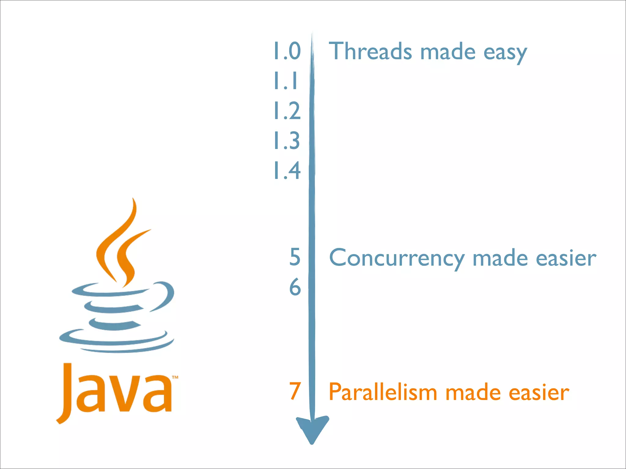 1.0   Threads made easy
1.1
1.2
1.3
1.4


 5    Concurrency made easier
 6



 7    Parallelism made easier
 