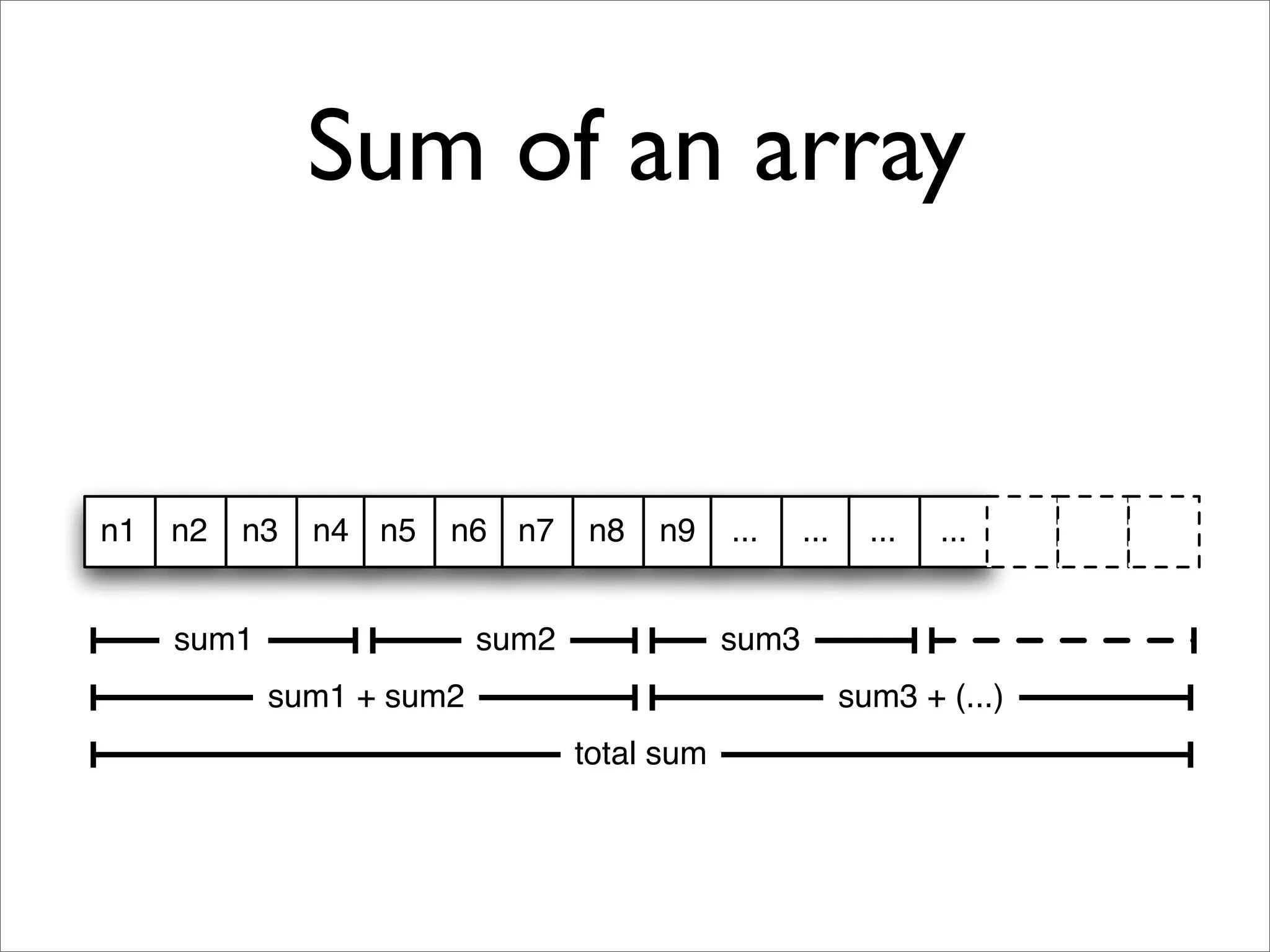 Sum of an array


n1   n2   n3   n4 n5   n6 n7     n8   n9     ...    ...     ...   ...


     sum1                 sum2               sum3
            sum1 + sum2                                   sum3 + (...)
                                 total sum
 