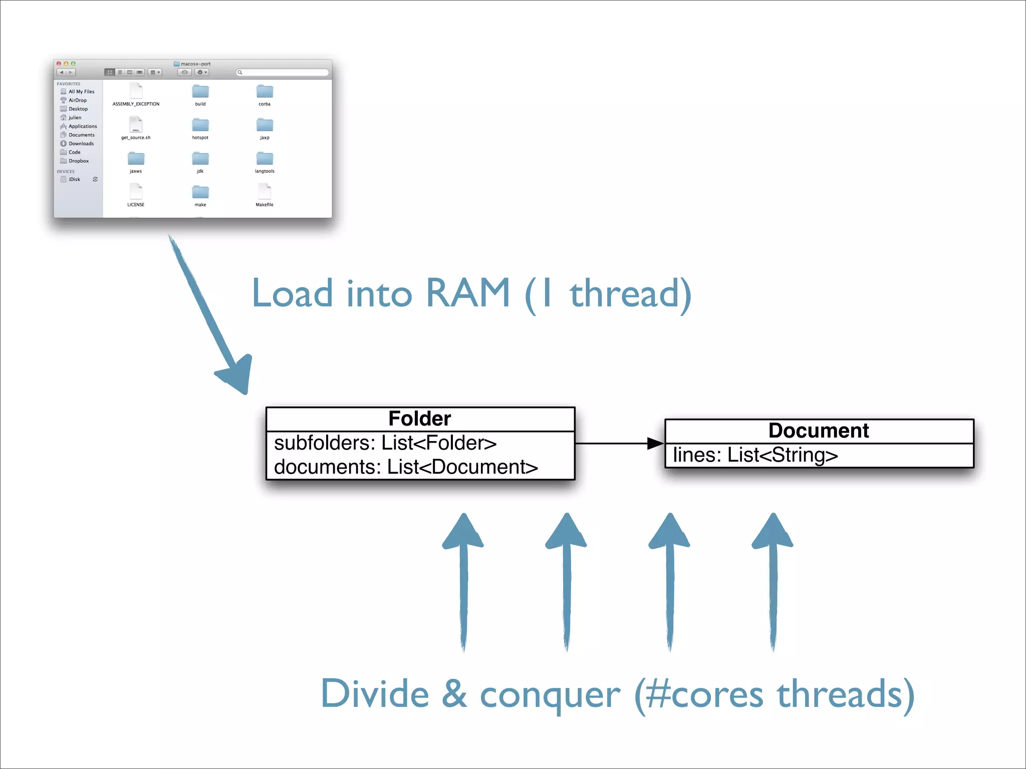 Load into RAM (1 thread)

              Folder
                                         Document
 subfolders: List<Folder>
                             lines: List<String>
 documents: List<Document>




     Divide & conquer (#cores threads)
 