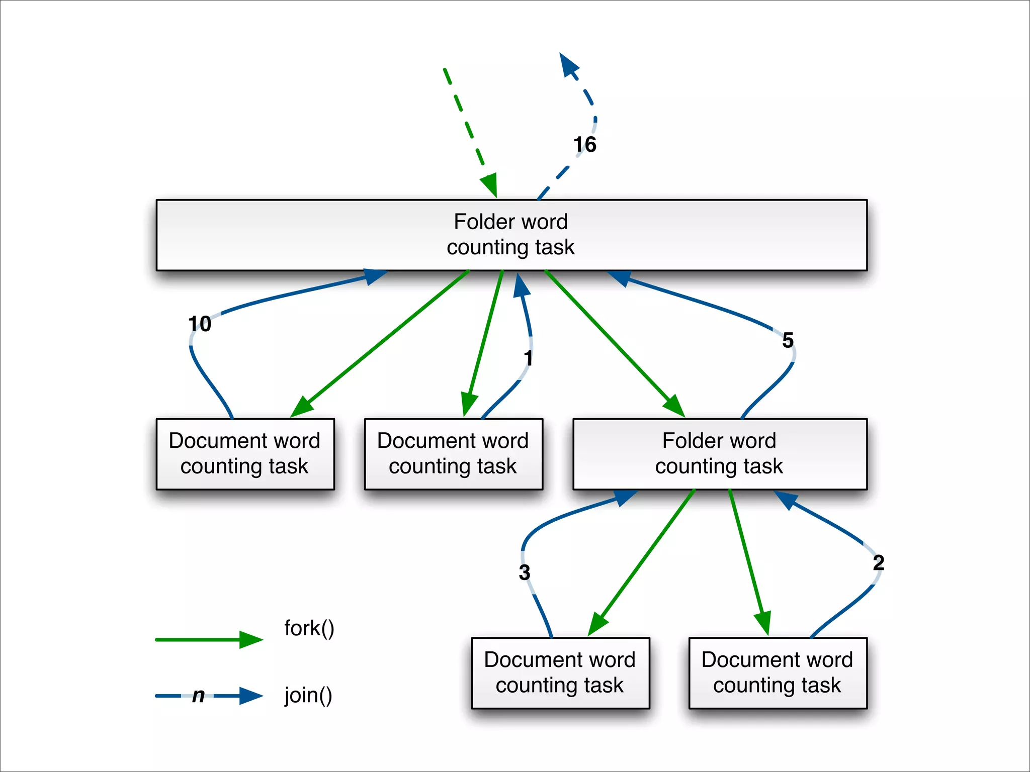 16


                          Folder word
                         counting task


 10
                                                         5
                                1


Document word      Document word              Folder word
 counting task      counting task            counting task



                                3                                 2

          fork()
                            Document word        Document word
  n       join()             counting task        counting task
 