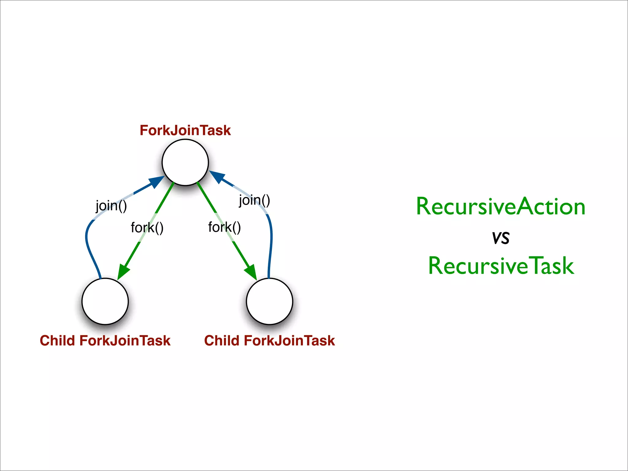 ForkJoinTask




       join()                   join()
                                              RecursiveAction
                fork()    fork()
                                                     vs
                                               RecursiveTask

Child ForkJoinTask       Child ForkJoinTask
 