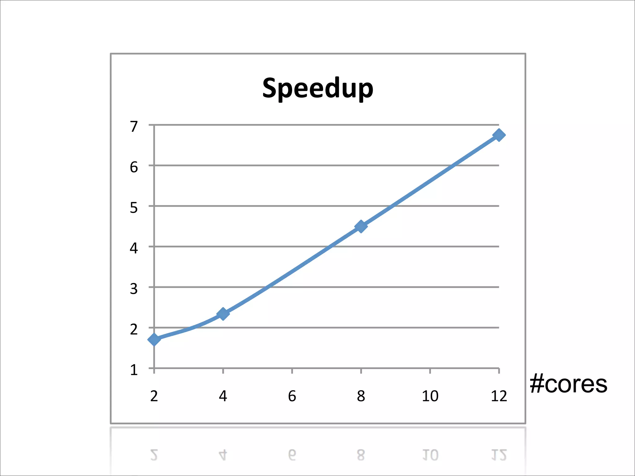 Speedup&
7"

6"

5"

4"

3"

2"

1"
     2"   4"    6"   8"   10"   12"
                                      #cores
 