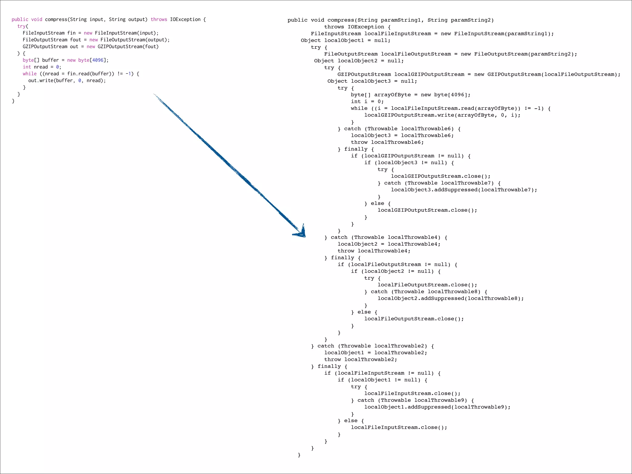 public void compress(String input, String output) throws IOException {   public void compress(String paramString1, String paramString2)
  try(                                                                              throws IOException {
    FileInputStream fin = new FileInputStream(input);                           FileInputStream localFileInputStream = new FileInputStream(paramString1);
    FileOutputStream fout = new FileOutputStream(output);                    Object localObject1 = null;
    GZIPOutputStream out = new GZIPOutputStream(fout)                           try {
  ) {                                                                               FileOutputStream localFileOutputStream = new FileOutputStream(paramString2);
    byte[] buffer = new byte[4096];                                              Object localObject2 = null;
    int nread = 0;                                                                  try {
    while ((nread = fin.read(buffer)) != -1) {                                          GZIPOutputStream localGZIPOutputStream = new GZIPOutputStream(localFileOutputStream);
       out.write(buffer, 0, nread);                                                  Object localObject3 = null;
    }                                                                                   try {
  }                                                                                         byte[] arrayOfByte = new byte[4096];
}                                                                                           int i = 0;
                                                                                            while ((i = localFileInputStream.read(arrayOfByte)) != -1) {
                                                                                                localGZIPOutputStream.write(arrayOfByte, 0, i);
                                                                                            }
                                                                                        } catch (Throwable localThrowable6) {
                                                                                            localObject3 = localThrowable6;
                                                                                            throw localThrowable6;
                                                                                        } finally {
                                                                                            if (localGZIPOutputStream != null) {
                                                                                                if (localObject3 != null) {
                                                                                                    try {
                                                                                                        localGZIPOutputStream.close();
                                                                                                    } catch (Throwable localThrowable7) {
                                                                                                        localObject3.addSuppressed(localThrowable7);
                                                                                                    }
                                                                                                } else {
                                                                                                    localGZIPOutputStream.close();
                                                                                                }
                                                                                            }
                                                                                        }
                                                                                    } catch (Throwable localThrowable4) {
                                                                                        localObject2 = localThrowable4;
                                                                                        throw localThrowable4;
                                                                                    } finally {
                                                                                        if (localFileOutputStream != null) {
                                                                                            if (localObject2 != null) {
                                                                                                try {
                                                                                                    localFileOutputStream.close();
                                                                                                } catch (Throwable localThrowable8) {
                                                                                                    localObject2.addSuppressed(localThrowable8);
                                                                                                }
                                                                                            } else {
                                                                                                localFileOutputStream.close();
                                                                                            }
                                                                                        }
                                                                                    }
                                                                                } catch (Throwable localThrowable2) {
                                                                                    localObject1 = localThrowable2;
                                                                                    throw localThrowable2;
                                                                                } finally {
                                                                                    if (localFileInputStream != null) {
                                                                                        if (localObject1 != null) {
                                                                                            try {
                                                                                                localFileInputStream.close();
                                                                                            } catch (Throwable localThrowable9) {
                                                                                                localObject1.addSuppressed(localThrowable9);
                                                                                            }
                                                                                        } else {
                                                                                            localFileInputStream.close();
                                                                                        }
                                                                                    }
                                                                                }
                                                                            }
 