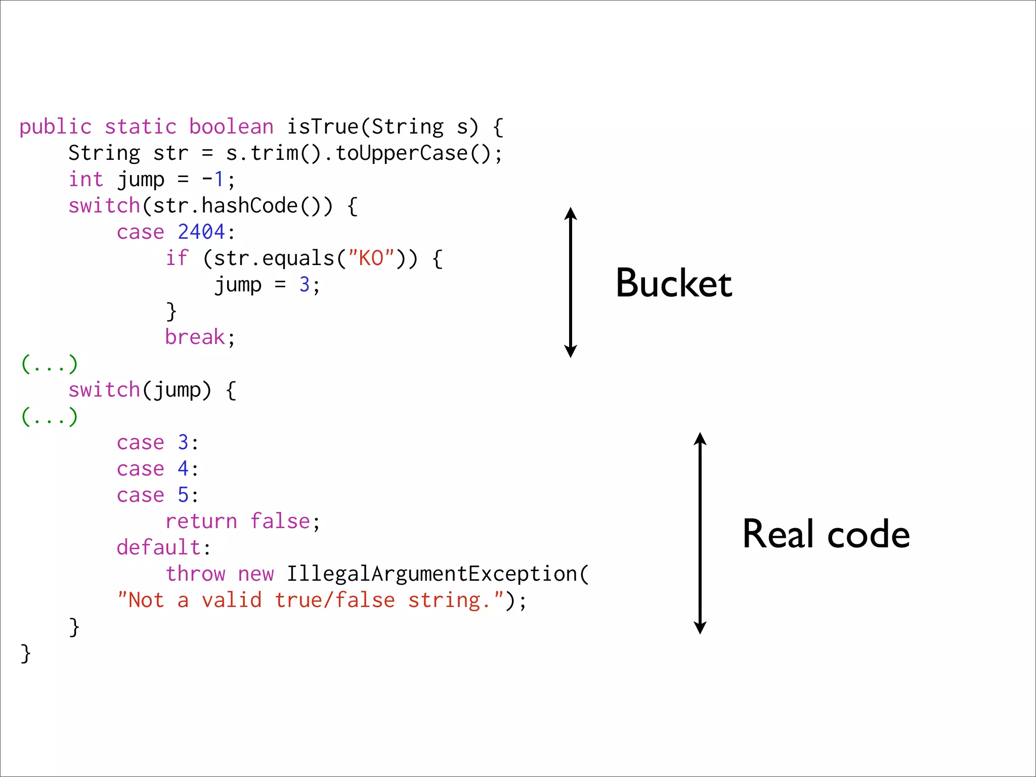 public static boolean isTrue(String s) {
    String str = s.trim().toUpperCase();
    int jump = -1;
    switch(str.hashCode()) {
        case 2404:
            if (str.equals("KO")) {
                 jump = 3;                        Bucket
            }
            break;
(...)
    switch(jump) {
(...)
        case 3:
        case 4:
        case 5:
            return false;
        default:                                           Real code
            throw new IllegalArgumentException(
        "Not a valid true/false string.");
    }
}
 
