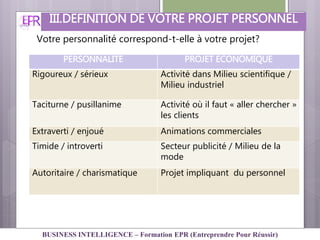 PERSONNALITE PROJET ECONOMIQUE
Rigoureux / sérieux Activité dans Milieu scientifique /
Milieu industriel
Taciturne / pusillanime Activité où il faut « aller chercher »
les clients
Extraverti / enjoué Animations commerciales
Timide / introverti Secteur publicité / Milieu de la
mode
Autoritaire / charismatique Projet impliquant du personnel
III.DEFINITION DE VOTRE PROJET PERSONNEL
Votre personnalité correspond-t-elle à votre projet?
BUSINESS INTELLIGENCE – Formation EPR (Entreprendre Pour Réussir)
 