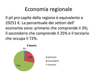 Economia regionale
Il pil pro capite della regione è equivalente a
29251 €. La percentuale dei settori dell’
economia sono: primario che comprende il 3%;
il secondario che comprende il 25% e il terziario
che occupa il 72%.
3%
25%
72%
il lavoro
primario
secondario
terziario
 