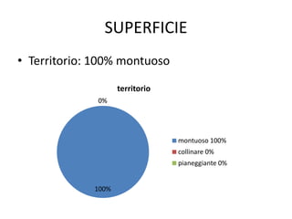 SUPERFICIE
• Territorio: 100% montuoso
100%
0%0%
territorio
montuoso 100%
collinare 0%
pianeggiante 0%
 