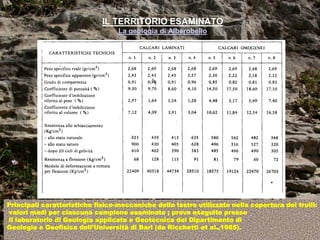 IL TERRITORIO ESAMINATO
La geologia di Alberobello
Principali caratteristiche fisico-meccaniche delle lastre utilizzate nella copertura dei trulli:
valori medi per ciascuna campione esaminato ; prove eseguite presso
il laboratorio di Geologia applicata e Geotecnica del Dipartimento di
Geologia e Geofisica dell’Università di Bari (da Ricchetti et al.,1985).
 