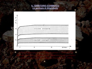 IL TERRITORIO ESAMINATO
La geologia di Alberobello
Fasce di saturazione; prove eseguite presso il laboratorio di
Geologia applicata e Geotecnica del Dipartimento di Geologia e
Geofisica dell’Università di Bari (da Ricchetti et al.,1985).
 