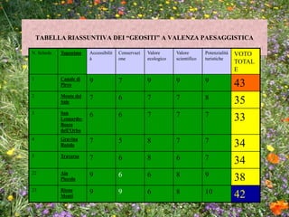 TABELLA RIASSUNTIVA DEI “GEOSITI” A VALENZA PAESAGGISTICA
N. Scheda Toponimo Accessibilit
à
Conservazi
one
Valore
ecologico
Valore
scientifico
Potenzialità
turistiche
VOTO
TOTAL
E
1 Canale di
Pirro
9 7 9 9 9
43
2 Monte del
Sale
7 6 7 7 8
35
3 San
Leonardo-
Bosco
dell’Orbo
6 6 7 7 7
33
4 Gravina
Rotolo
7 5 8 7 7
34
5 Traversa 7 6 8 6 7
34
22 Aia
Piccola
9 6 6 8 9
38
23 Rione
Monti
9 9 6 8 10
42
 