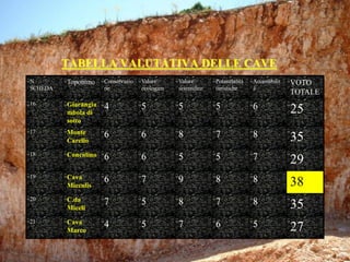 TABELLA VALUTATIVA DELLE CAVE
N.
SCHEDA
Toponimo Conservazio
ne
Valore
ecologico
Valore
scientifico
Potenzialità
turistiche
Accessibilit
à
VOTO
TOTALE
16 Giarangia
mbola di
sotto
4 5 5 5 6 25
17 Monte
Carello
6 6 8 7 8 35
18 Concolino 6 6 5 5 7 29
19 Cava
Miccolis
6 7 9 8 8 38
20 C.da
Miceli
7 5 8 7 8 35
21 Cava
Marco
4 5 7 6 5 27
 