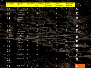 N. Scheda Toponimo Accessibilità Conservazio
ne
Valore
ecologico
Valore
scientifico
Potenzialità
turistiche
VOTO
FINALE
12 Il
Gravaglione
8 5 7 6 6 32
13 Caverna
Lama Grotta
7 8 7 6 7 35
14 Cavernetta
di Lama
Grotta
8 8 7 6 7 36
15 Grave del
Monte
5 6 7 6 5 29
16 Cava
Giarangiamb
ola di sotto
6 4 5 5 5 25
17 Cava Monte
Carello
8 6 6 8 7 35
18 Cava
Concolino
7 6 6 5 5 29
19 Cava
Miccolis
8 6 7 9 8 38
20 C.da Miceli 8 7 5 8 7 35
21 Cava Marco 5 4 5 7 6 27
22 Aia Piccola 9 6 6 8 9 38
23 Rione Monti 9 9 6 8 10 42
 