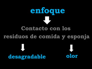 enfoque

      Contacto con los
residuos de comida y esponja


 desagradable       olor
 