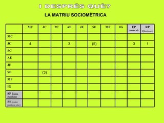I DESPRÉS QUÈ? LA MATRIU SOCIOMÈTRICA PE  (valor ponderat elec) SP ( suma eleccions) IG MF (3) SE JE AE PC 1 3 (5) 3 4 JC MC RP ( Recíproc) EP (suma el) IG MF SE JE AE PC JC MC 