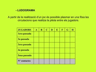 - LUDOGRAMA A partir de la realització d’un joc és possible plasmar en una fitxa les circulacions que realitza la pilota entre els jugadors. Nº contactes 5ena passada 4a passada 3era passada 2a passada 1era passada H G F E D C B A JUGADORS 