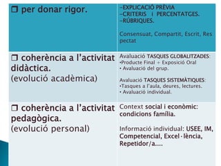  per donar rigor. -EXPLICACIÓ PRÈVIA
-CRITERIS i PERCENTATGES.
-RÚBRIQUES.
Consensuat, Compartit, Escrit, Res
pectat
 coherència a l’activitat
didàctica.
(evolució acadèmica)
Avaluació TASQUES GLOBALITZADES:
•Producte Final + Exposició Oral
• Avaluació del grup.
Avaluació TASQUES SISTEMÀTIQUES:
•Tasques a l’aula, deures, lectures.
• Avaluació individual.
 coherència a l’activitat
pedagògica.
(evolució personal)
Context social i econòmic:
condicions família.
Informació individual: USEE, IM,
Competencial, Excel·lència,
Repetidor/a....
 