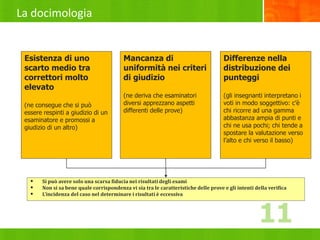La docimologia
 Si può avere solo una scarsa fiducia nei risultati degli esami
 Non si sa bene quale corrispondenza vi sia tra le caratteristiche delle prove e gli intenti della verifica
 L’incidenza del caso nel determinare i risultati è eccessiva
Esistenza di uno
scarto medio tra
correttori molto
elevato
(ne consegue che si può
essere respinti a giudizio di un
esaminatore e promossi a
giudizio di un altro)
Mancanza di
uniformità nei criteri
di giudizio
(ne deriva che esaminatori
diversi apprezzano aspetti
differenti delle prove)
Differenze nella
distribuzione dei
punteggi
(gli insegnanti interpretano i
voti in modo soggettivo: c’è
chi ricorre ad una gamma
abbastanza ampia di punti e
chi ne usa pochi; chi tende a
spostare la valutazione verso
l’alto e chi verso il basso)
11
 