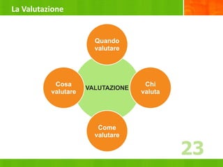 La Valutazione
VALUTAZIONE
Quando
valutare
Chi
valuta
Come
valutare
Cosa
valutare
23
 