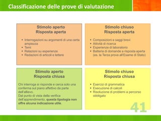 Classificazione delle prove di valutazione
Stimolo aperto
Risposta aperta
 Interrogazioni su argomenti di una certa
ampiezza
 Temi
 Relazioni su esperienze
 Redazioni di articoli e lettere
Stimolo chiuso
Risposta aperta
 Composizioni e saggi brevi
 Attività di ricerca
 Esperienze di laboratorio
 Batteria di domande a risposta aperta
(es. la Terza prova all’Esame di Stato)
Stimolo chiuso
Risposta chiusa
 Esercizi di grammatica
 Esecuzione di calcoli
 Risoluzione di problemi a percorso
obbligato
Stimolo aperto
Risposta chiusa
Chi interroga si risponde e cerca solo una
conferma sul piano affettivo da parte
dell’allievo.
Dal punto di vista della verifica
dell’apprendimento, questa tipologia non
offre alcuna indicazione utile.
41
 