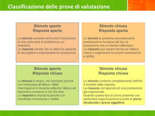 Classificazione delle prove di valutazione
Stimolo aperto
Risposta aperta
Lo stimolo consiste nel fornire l’indicazione
di una certa area di problemi su cui
orientarsi.
La risposta chiede che si utilizzi la capacità
di raccogliere e argomentare le conoscenze
Stimolo chiuso
Risposta aperta
Lo stimolo si presenta accuratamente
predisposto in funzione del tipo di
prestazione che si intende sollecitare.
La risposta può essere fornita se l’allievo
riesce a organizzare le proprie conoscenze
e abilità.
Stimolo chiuso
Risposta chiusa
Lo stimolo contiene completamente definito
il modello della risposta.
La risposta corrisponde ad una prestazione
già organizzata.
Quando questo tipo di prove presenta una
particolare organizzazione si parla di prova
strutturata o prova oggettiva.
Stimolo aperto
Risposta chiusa
Lo stimolo è ampio, ma improprio perché
non indirizzato all’allievo. Nelle
interrogazioni il docente sollecita l’allievo ad
esprimere consenso a ciò che dice.
La risposta è impropria perché non
manifesta conoscenze o abilità.
 