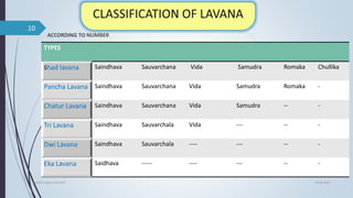 ACCORDING TO NUMBER
TYPES
Shad lavana Saindhava Sauvarchana Vida Samudra Romaka Chullika
Pancha Lavana Saindhava Sauvarchana Vida Samudra Romaka -
Chatur Lavana Saindhava Sauvarchana Vida Samudra -- -
Tri Lavana Saindhava Sauvarchala Vida --- -- -
Dwi Lavana Saindhava Sauvarchala ---- --- -- -
Eka Lavana Saidhava ----- ---- --- -- -
04-06-2021
lavana varga in ayurved
10
 