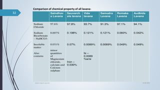 04-06-2021
lavana varga in ayurved
32
Comparison of chemical property of all lavana-
 